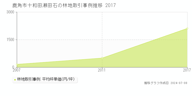 鹿角市十和田瀬田石の林地価格推移グラフ 