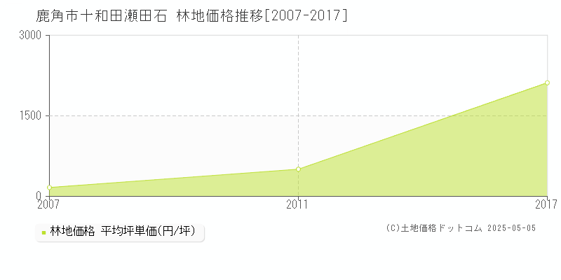 十和田瀬田石(鹿角市)の林地価格推移グラフ(坪単価)[2007-2017年]