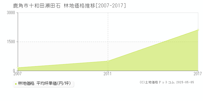 鹿角市十和田瀬田石の林地価格推移グラフ 