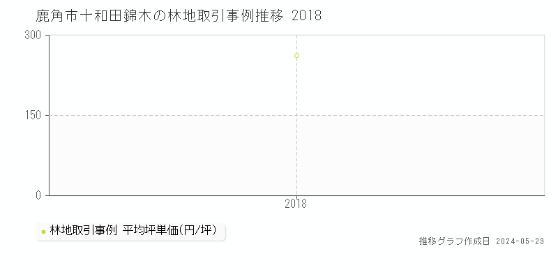 鹿角市十和田錦木の林地価格推移グラフ 