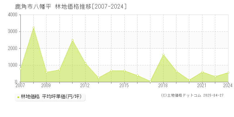 鹿角市八幡平の林地価格推移グラフ 