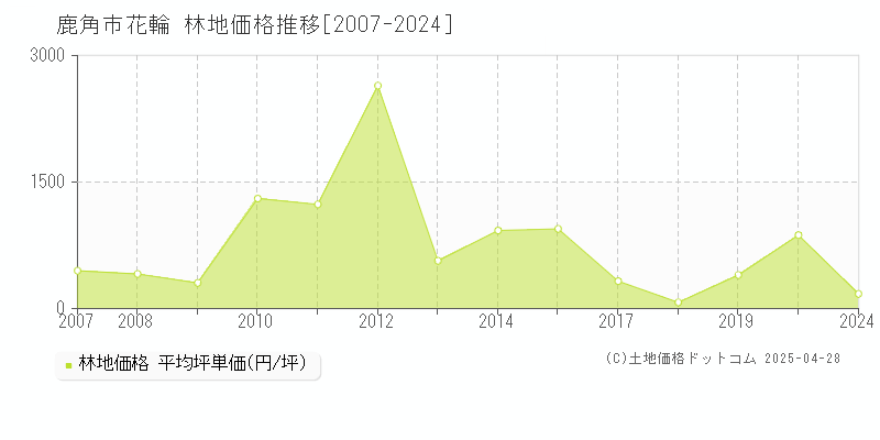 鹿角市花輪の林地価格推移グラフ 