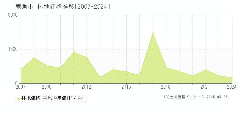 鹿角市(秋田県)の林地価格推移グラフ(坪単価)[2007-2024年]