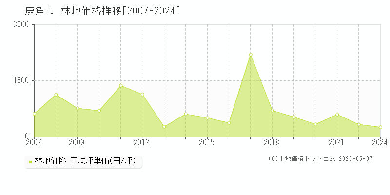 鹿角市全域の林地価格推移グラフ 