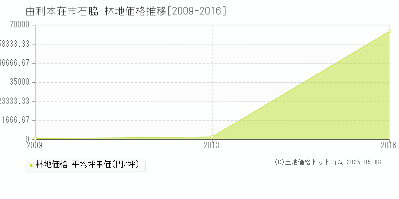 石脇(由利本荘市)の林地価格推移グラフ(坪単価)[2009-2016年]
