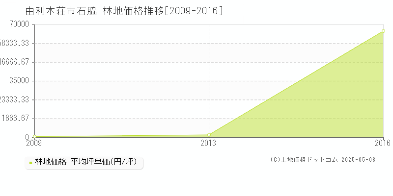 由利本荘市石脇の林地価格推移グラフ 