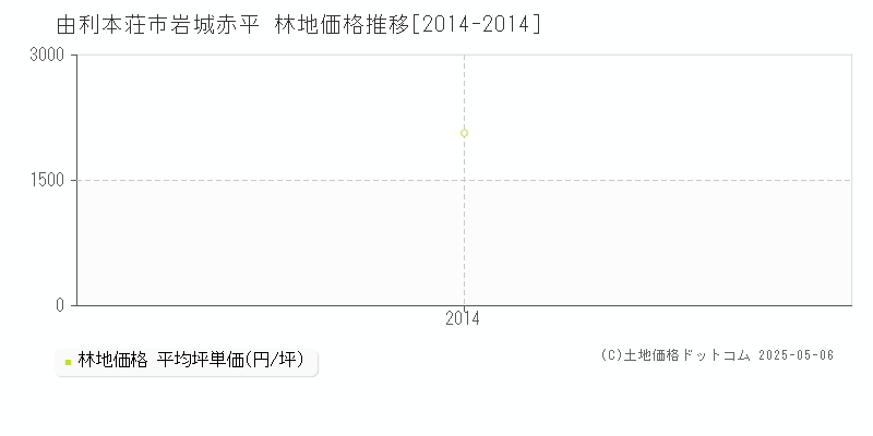 岩城赤平(由利本荘市)の林地価格推移グラフ(坪単価)[2014-2014年]