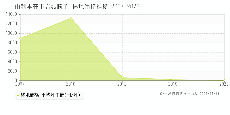 岩城勝手(由利本荘市)の林地価格推移グラフ(坪単価)[2007-2023年]