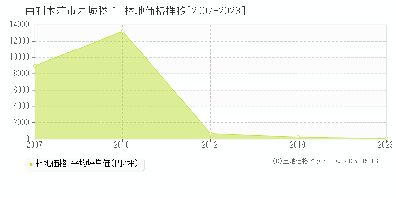 由利本荘市岩城勝手の林地価格推移グラフ 