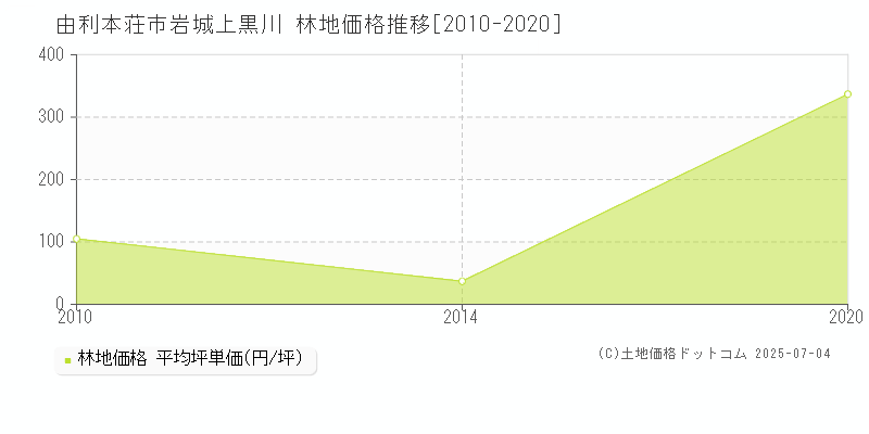 岩城上黒川(由利本荘市)の林地価格推移グラフ(坪単価)[2010-2020年]