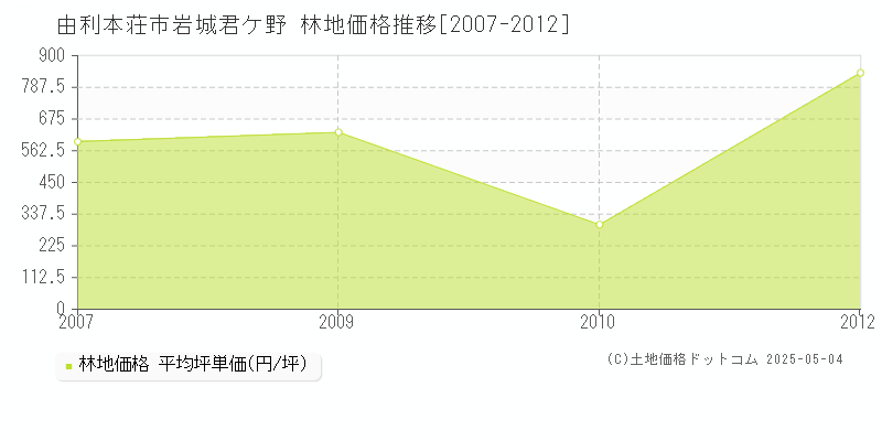 岩城君ケ野(由利本荘市)の林地価格推移グラフ(坪単価)[2007-2012年]