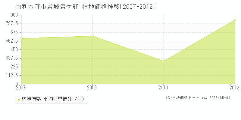 由利本荘市岩城君ケ野の林地価格推移グラフ 