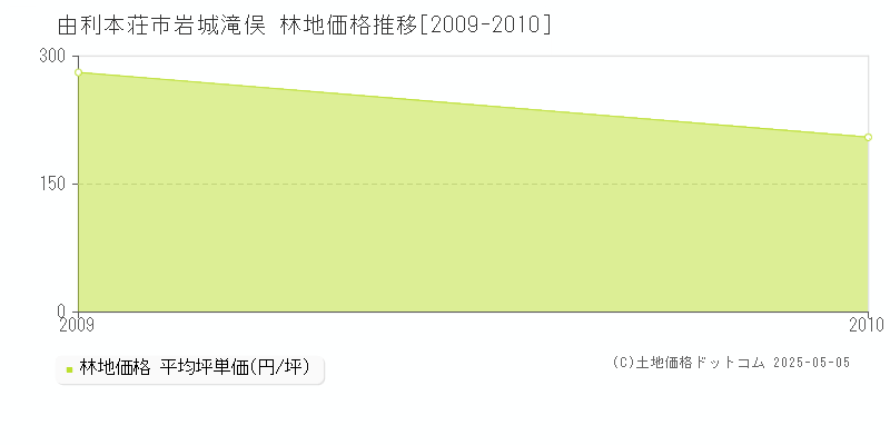 岩城滝俣(由利本荘市)の林地価格推移グラフ(坪単価)[2009-2010年]