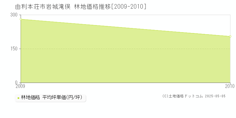 由利本荘市岩城滝俣の林地価格推移グラフ 