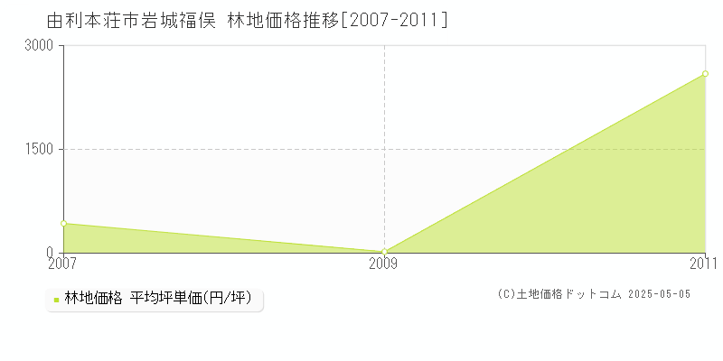 岩城福俣(由利本荘市)の林地価格推移グラフ(坪単価)[2007-2011年]