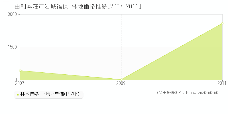 由利本荘市岩城福俣の林地価格推移グラフ 