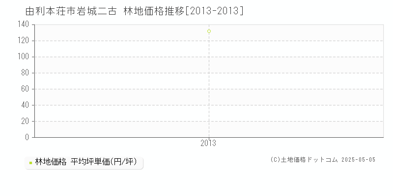岩城二古(由利本荘市)の林地価格推移グラフ(坪単価)[2013-2013年]