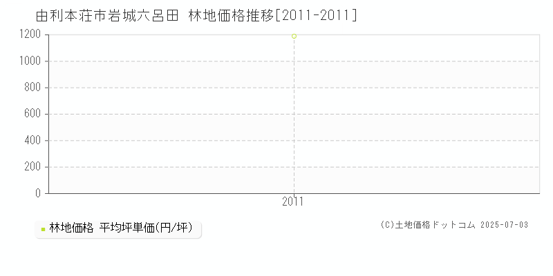 岩城六呂田(由利本荘市)の林地価格推移グラフ(坪単価)[2011-2011年]