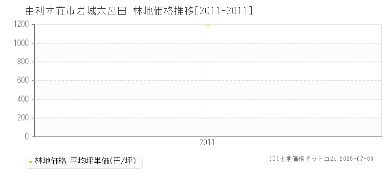 由利本荘市岩城六呂田の林地価格推移グラフ 