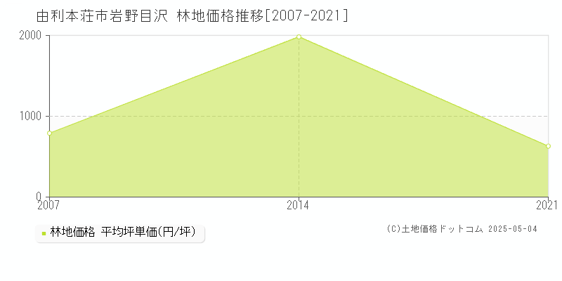 岩野目沢(由利本荘市)の林地価格推移グラフ(坪単価)[2007-2021年]