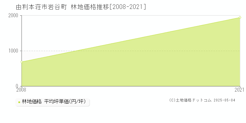 岩谷町(由利本荘市)の林地価格推移グラフ(坪単価)[2008-2021年]