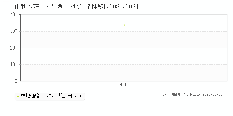 内黒瀬(由利本荘市)の林地価格推移グラフ(坪単価)[2008-2008年]