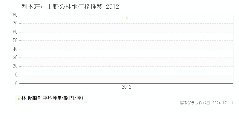 由利本荘市上野の林地価格推移グラフ 