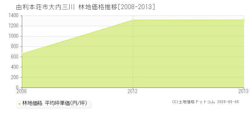大内三川(由利本荘市)の林地価格推移グラフ(坪単価)[2008-2013年]