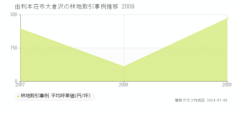由利本荘市大倉沢の林地取引事例推移グラフ 