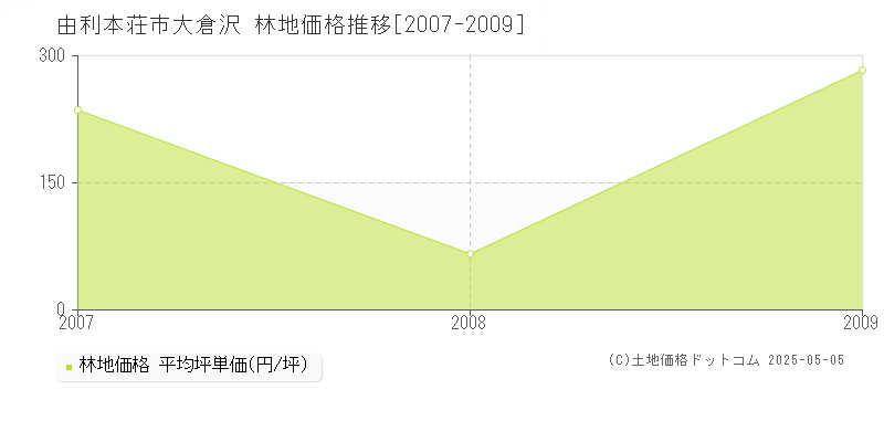 由利本荘市大倉沢の林地価格推移グラフ 