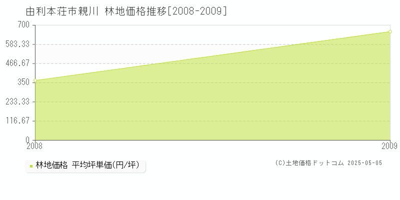 親川(由利本荘市)の林地価格推移グラフ(坪単価)[2008-2009年]