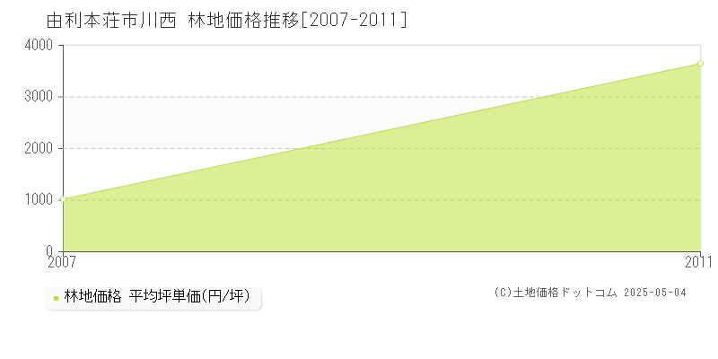 川西(由利本荘市)の林地価格推移グラフ(坪単価)[2007-2011年]