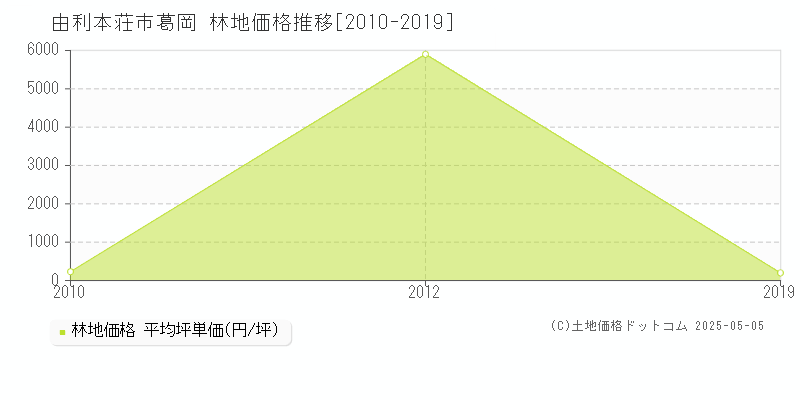 葛岡(由利本荘市)の林地価格推移グラフ(坪単価)[2010-2019年]