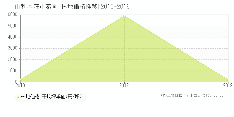 由利本荘市葛岡の林地価格推移グラフ 