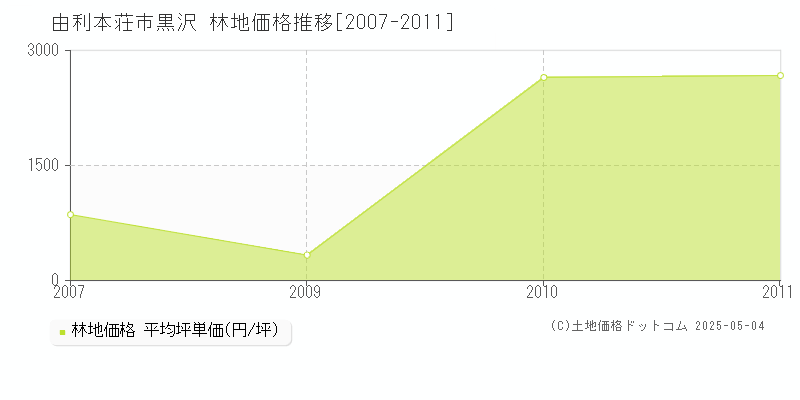 由利本荘市黒沢の林地価格推移グラフ 