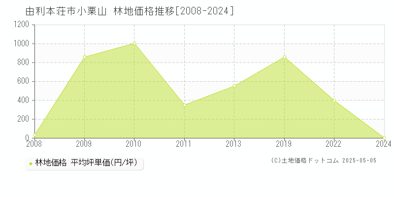 小栗山(由利本荘市)の林地価格推移グラフ(坪単価)[2008-2024年]