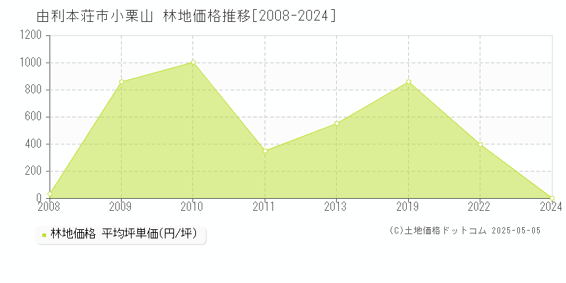 由利本荘市小栗山の林地価格推移グラフ 