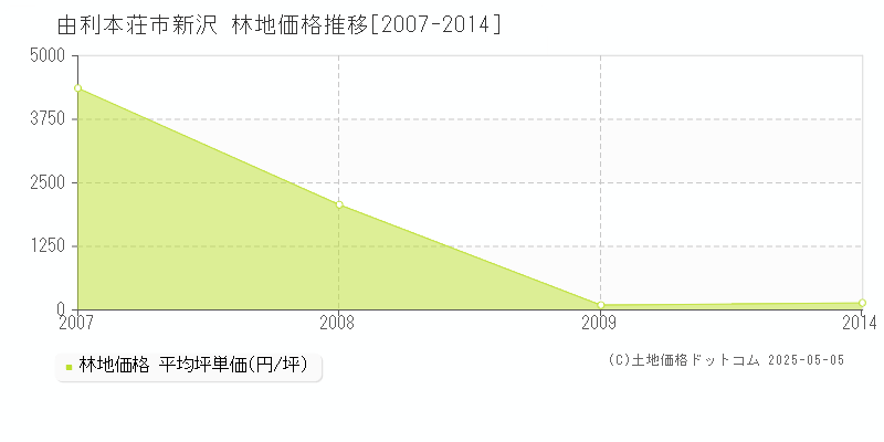 新沢(由利本荘市)の林地価格推移グラフ(坪単価)[2007-2014年]