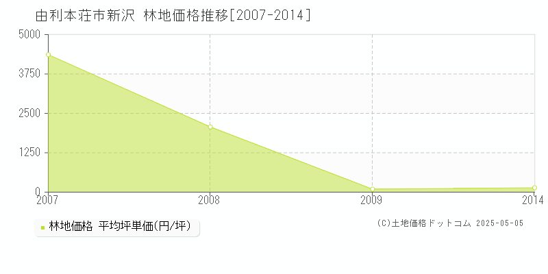 由利本荘市新沢の林地価格推移グラフ 