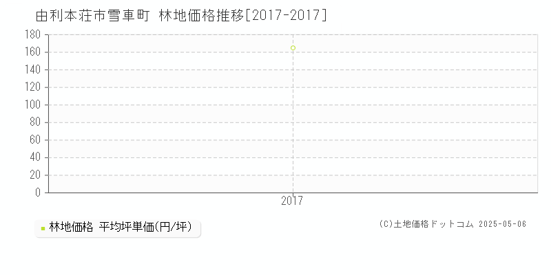 雪車町(由利本荘市)の林地価格推移グラフ(坪単価)[2017-2017年]