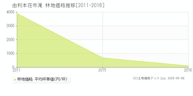 滝(由利本荘市)の林地価格推移グラフ(坪単価)[2011-2016年]