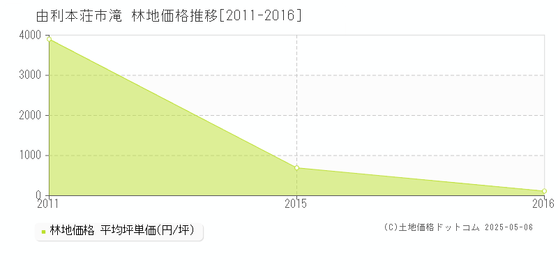 由利本荘市滝の林地価格推移グラフ 