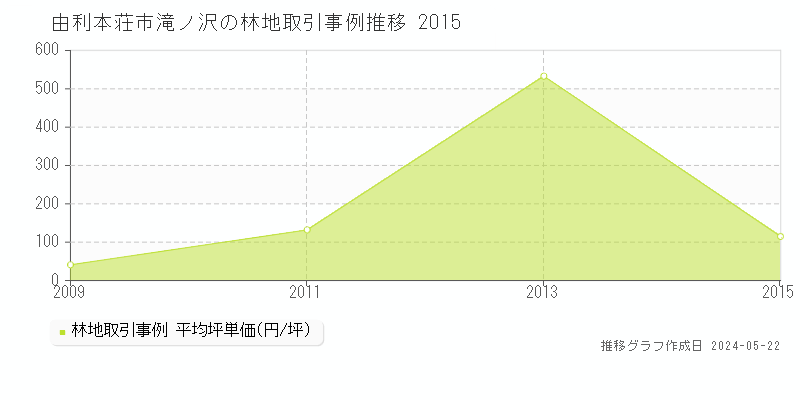 由利本荘市滝ノ沢の林地価格推移グラフ 