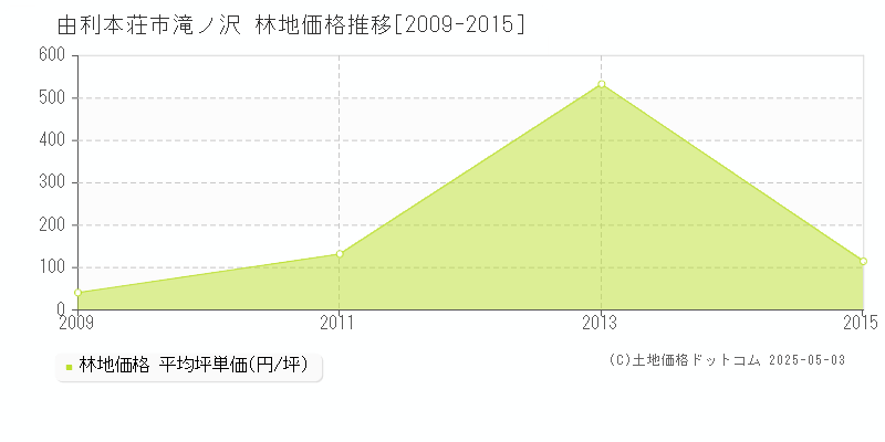 滝ノ沢(由利本荘市)の林地価格推移グラフ(坪単価)[2009-2015年]
