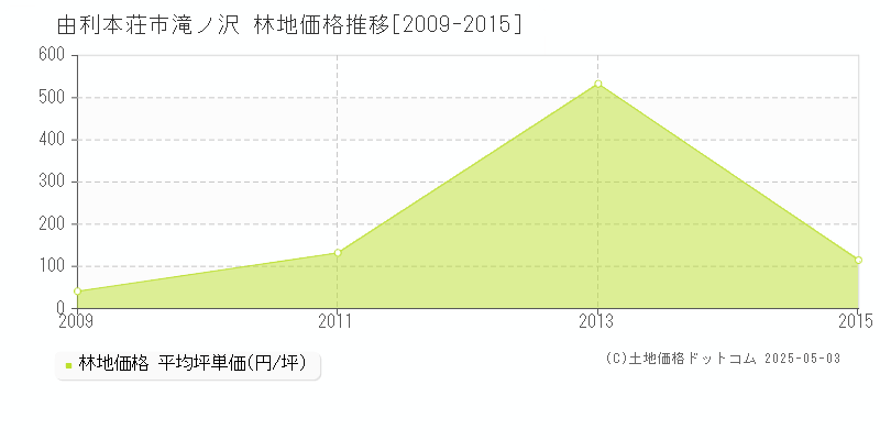 由利本荘市滝ノ沢の林地価格推移グラフ 