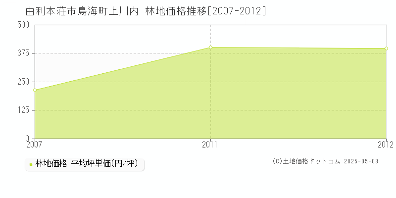 鳥海町上川内(由利本荘市)の林地価格推移グラフ(坪単価)[2007-2012年]