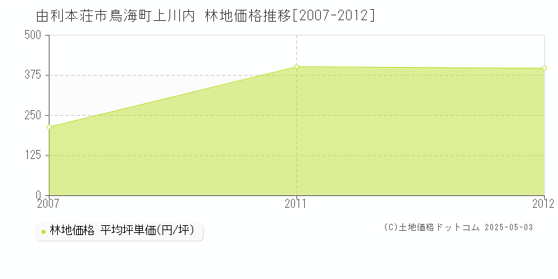 由利本荘市鳥海町上川内の林地価格推移グラフ 