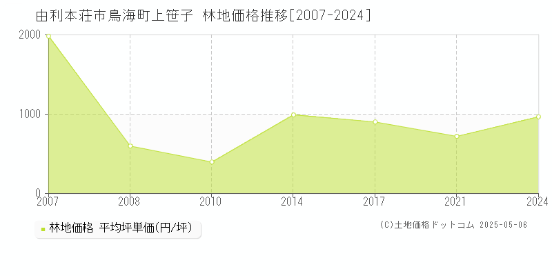 鳥海町上笹子(由利本荘市)の林地価格推移グラフ(坪単価)[2007-2024年]