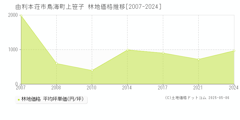 由利本荘市鳥海町上笹子の林地価格推移グラフ 