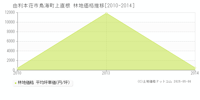 鳥海町上直根(由利本荘市)の林地価格推移グラフ(坪単価)[2010-2014年]